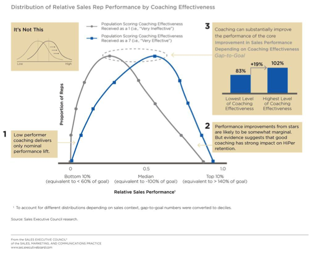 distribution of relative sales rep performance by coaching effectiveness