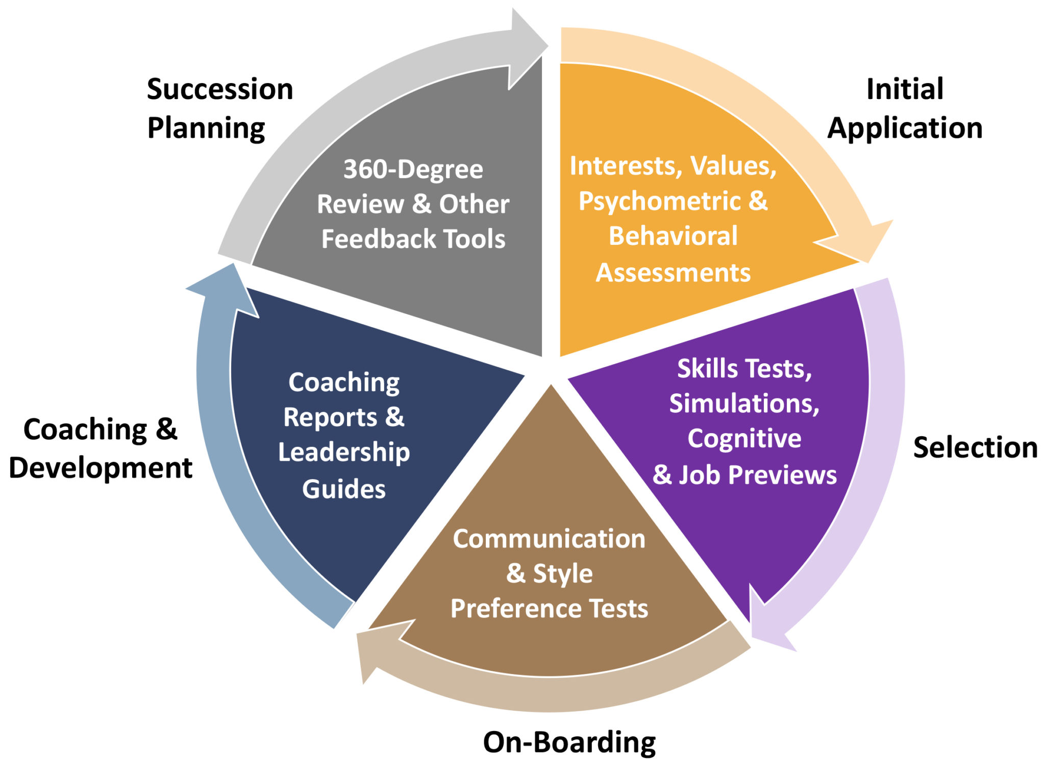 Skills assessment. Assessment tools.